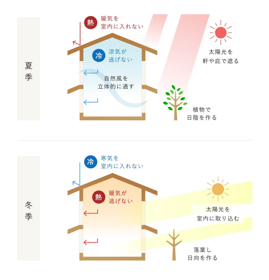 お客様の暮らしに寄り添った自由度の高いプランを実現できます