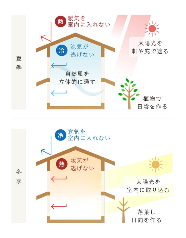 建築家と共にパッシブデザインの効果を最大限まで引き出します