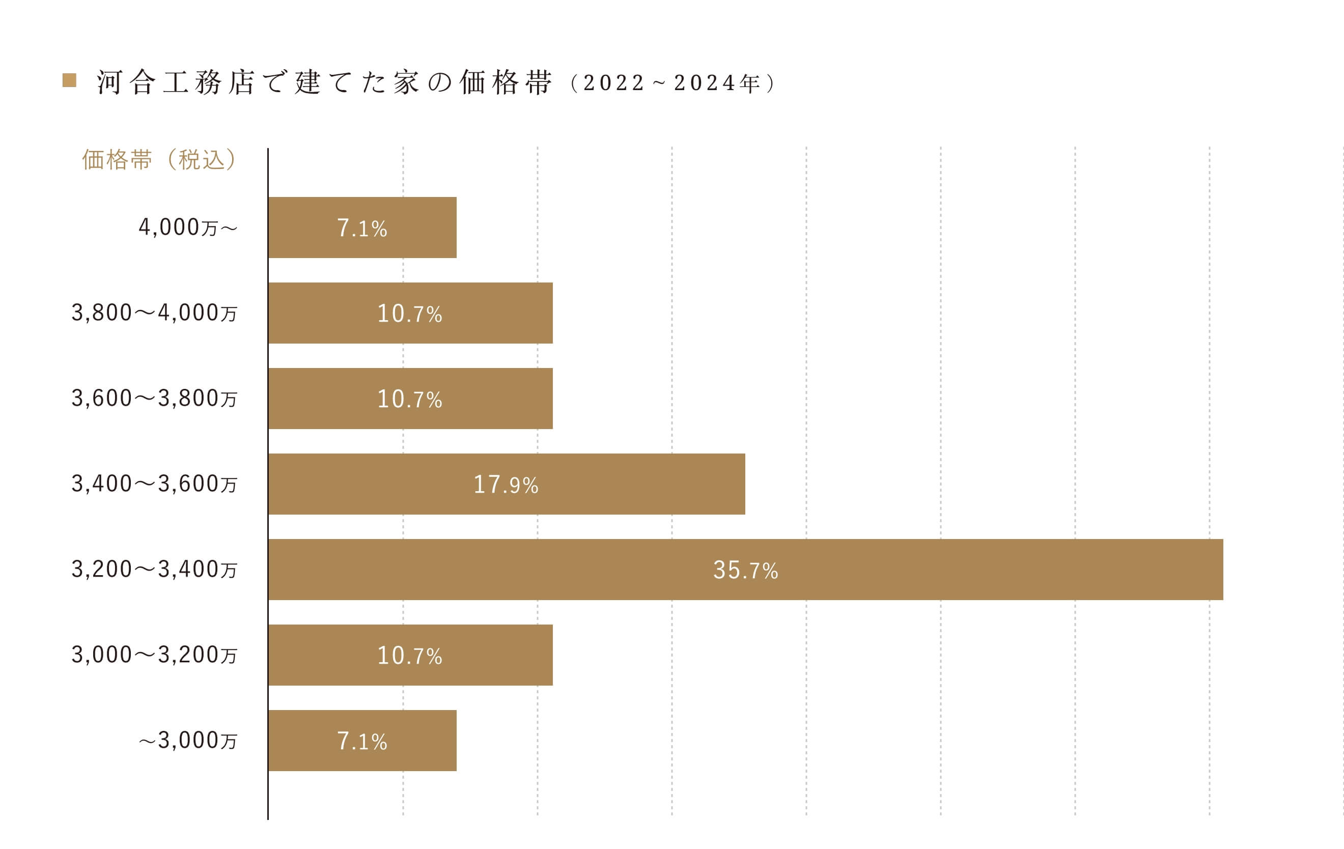 価格帯で見る河合工務店の「総額」