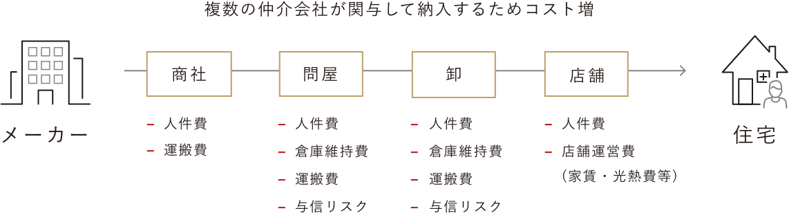 一般的な工務店の流通