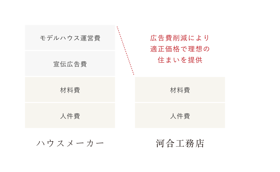 テレビCMやチラシなどの広告費をカットしています