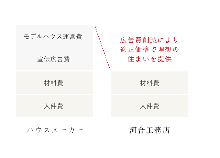 テレビCMやチラシなどの広告費をカットしています