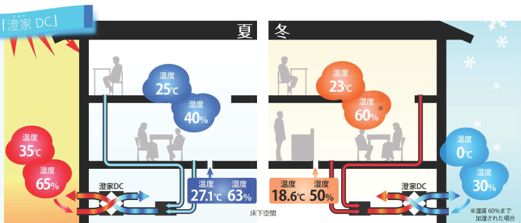 澄家　熱交換率