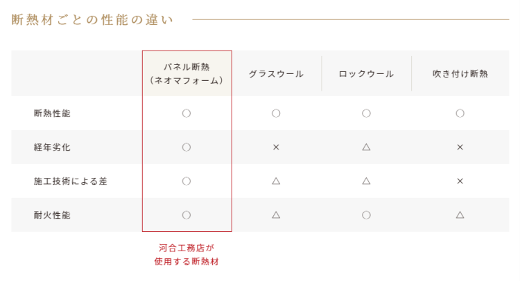 高性能な断熱材