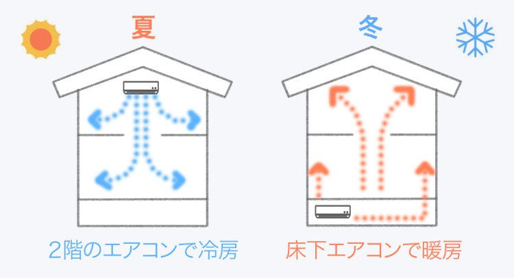 １台のエアコンで全館空調