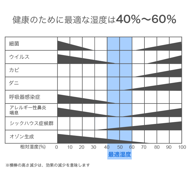 健康のために最適な湿度は4％～60％