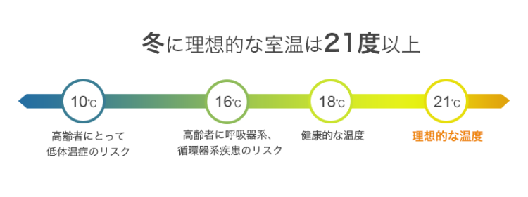 理想的な室温は21度