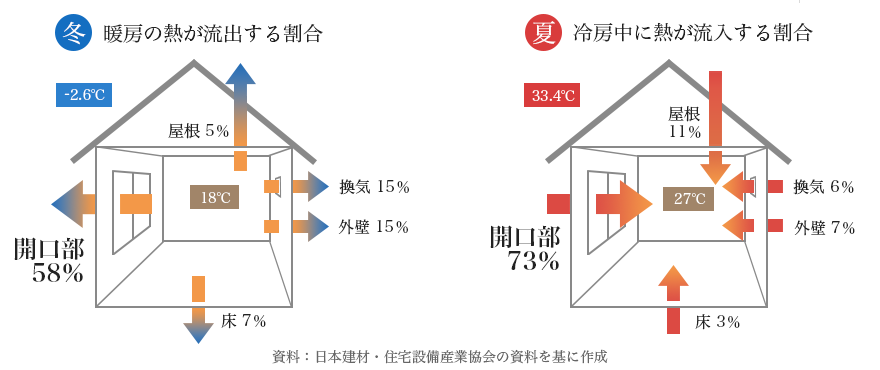 一般的な住宅で生じる熱の損失を、部位ごとに相対化した値。特に開口部からの熱の出入りが大きいことが分かる。