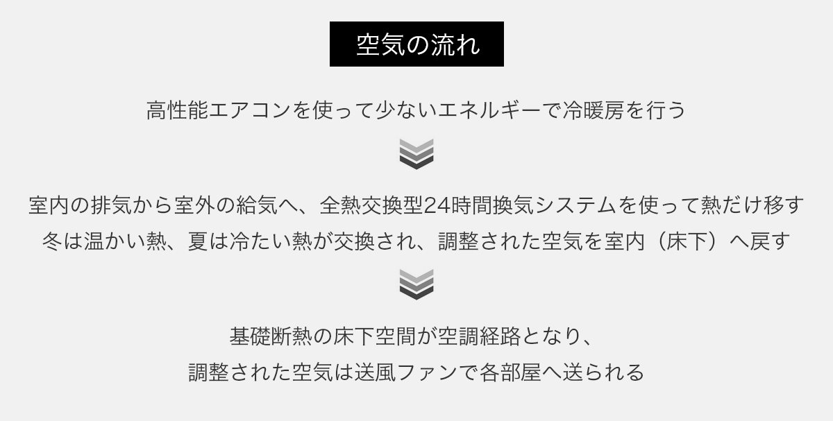 河合工務店　マーベックス　快適住居研究所　空気の流れ