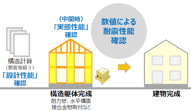 数値による耐震性能確認