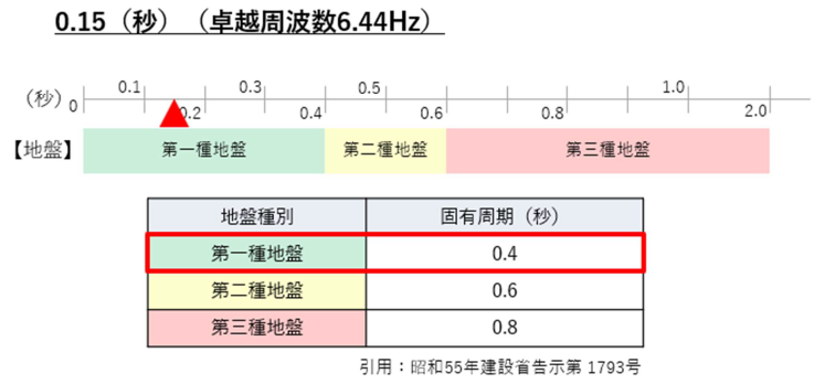 地盤の固有周期