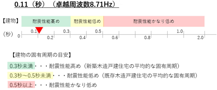 建物の固有周期