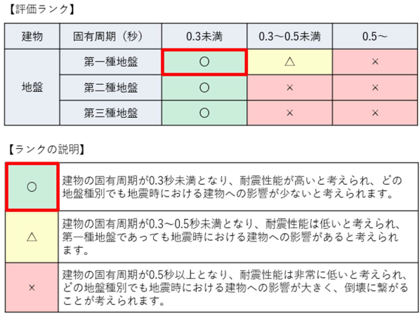 地盤の卓越周期