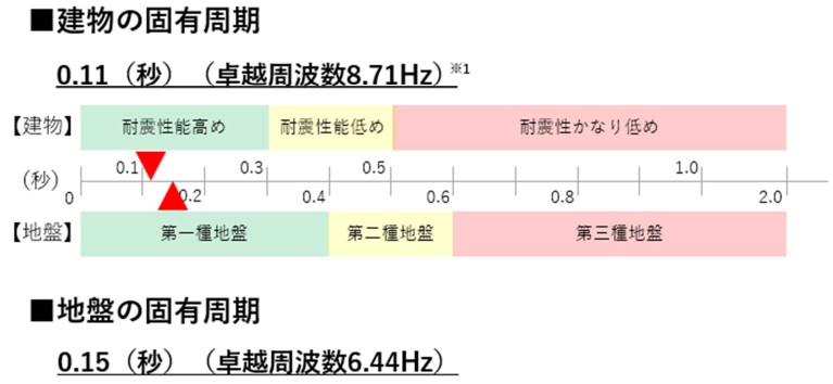 建物の固有周期