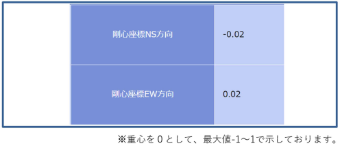 重心剛心のバランス