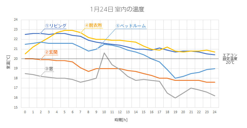 温度のグラフ