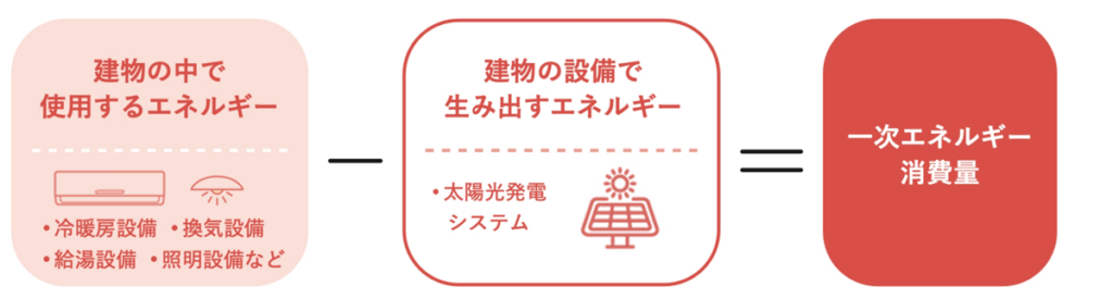 一次エネルギー消費