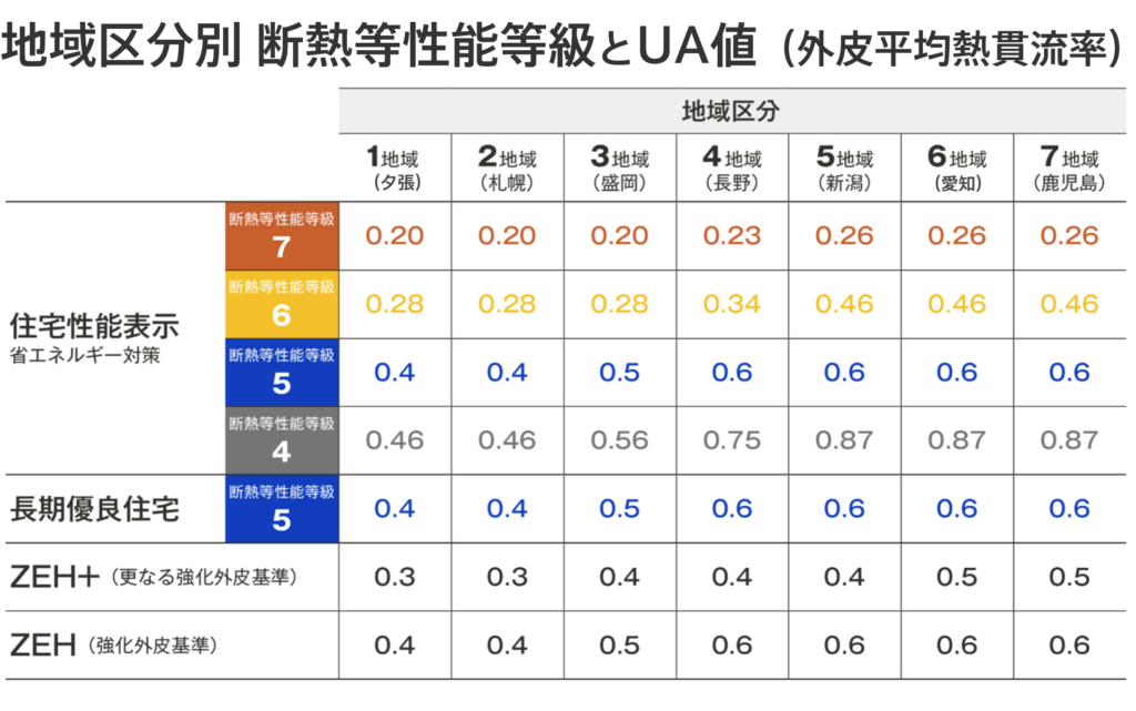 地域区分別 断熱等性能等級とUA値（外皮平均熱貫流率）
